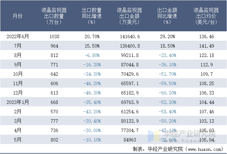 2022-2023年5月中国液晶监视器出口情况统计表