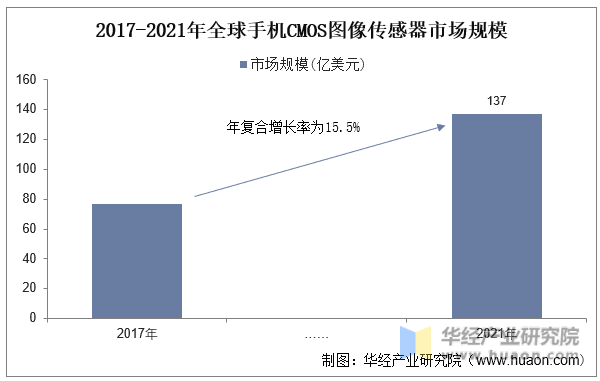 2017-2021年全球手机CMOS图像传感器市场规模