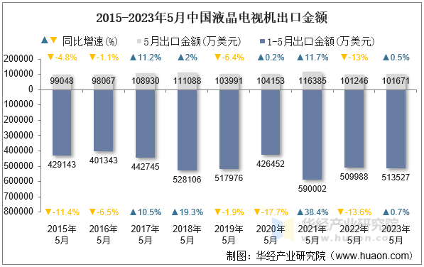 2015-2023年5月中国液晶电视机出口金额