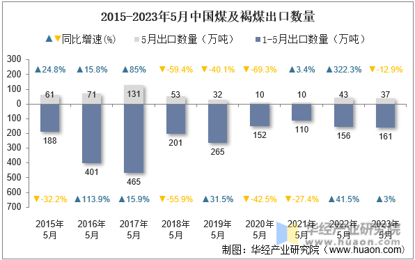 2015-2023年5月中国煤及褐煤出口数量