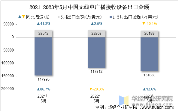 2021-2023年5月中国无线电广播接收设备出口金额