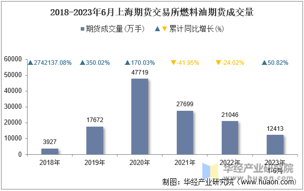 2018-2023年6月上海期货交易所燃料油期货成交量