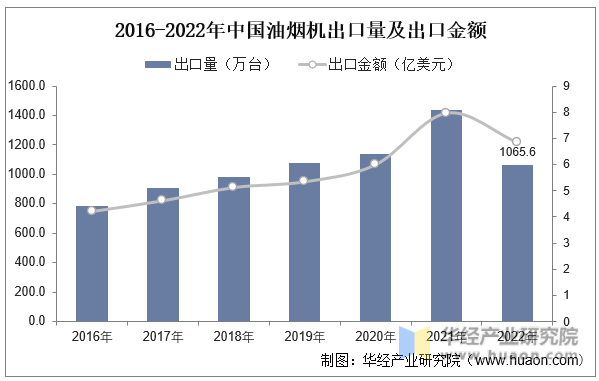 2016-2022年中国油烟机出口量及出口金额