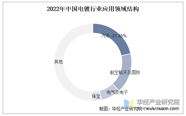 2022年中国电镀行业应用领域结构