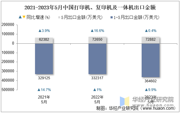 2021-2023年5月中国打印机、复印机及一体机出口金额