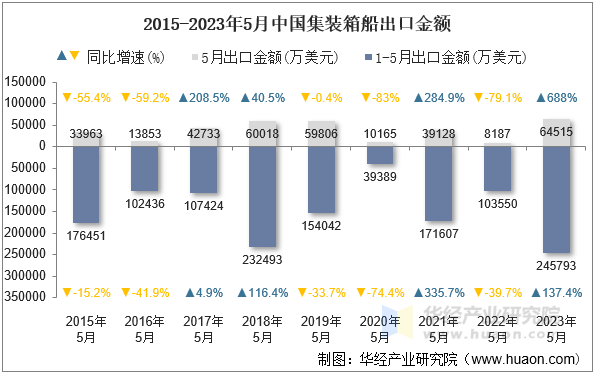2015-2023年5月中国集装箱船出口金额