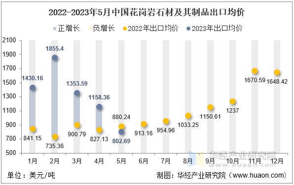 2022-2023年5月中国花岗岩石材及其制品出口均价