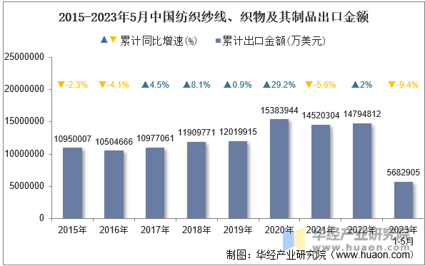 2015-2023年5月中国纺织纱线、织物及其制品出口金额