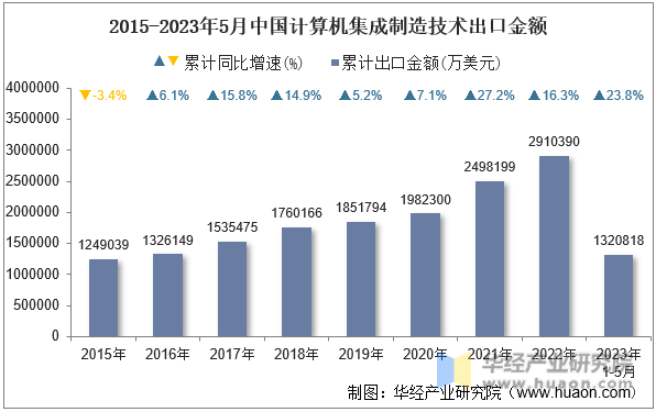 2015-2023年5月中国计算机集成制造技术出口金额