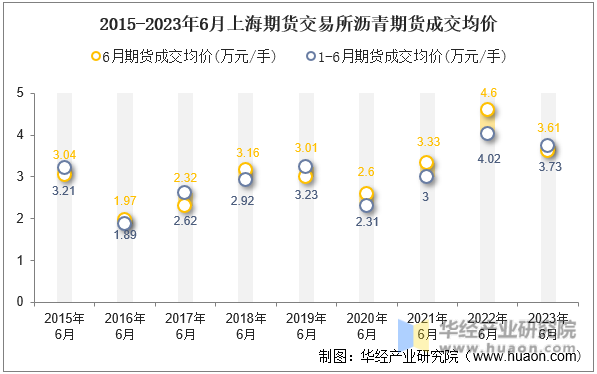 2015-2023年6月上海期货交易所沥青期货成交均价