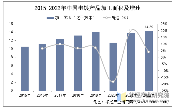 2015-2022年中国电镀产品加工面积及增速
