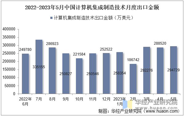 2022-2023年5月中国计算机集成制造技术月度出口金额