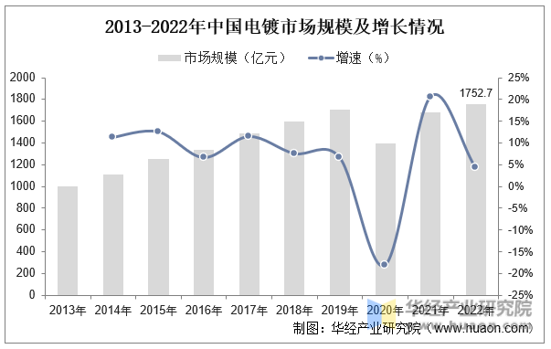 2013-2022年中国电镀市场规模及增长情况