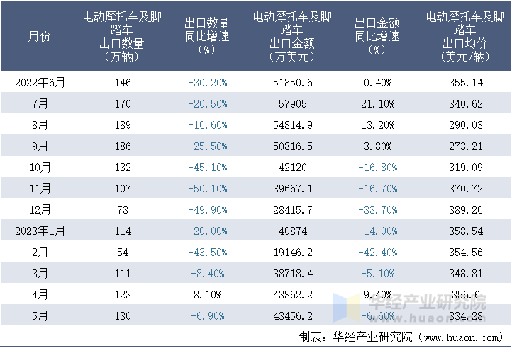 2022-2023年5月中国电动摩托车及脚踏车出口均价