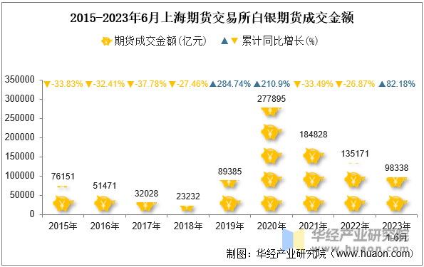 2015-2023年6月上海期货交易所白银期货成交金额