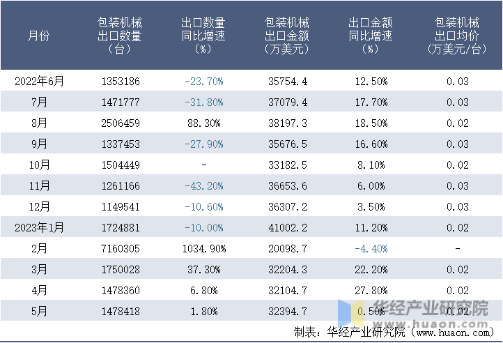 2022-2023年5月中国包装机械出口情况统计表