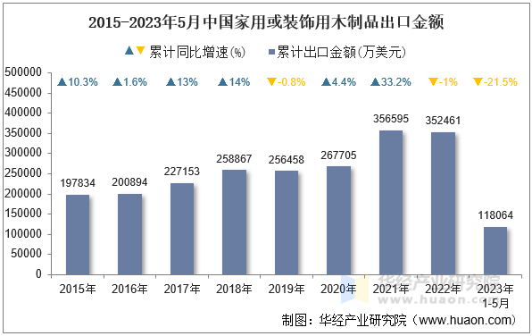 2015-2023年5月中国家用或装饰用木制品出口金额