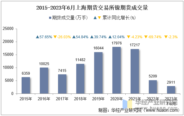 2015-2023年6月上海期货交易所镍期货成交量