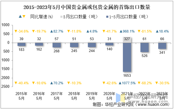 2015-2023年5月中国贵金属或包贵金属的首饰出口数量