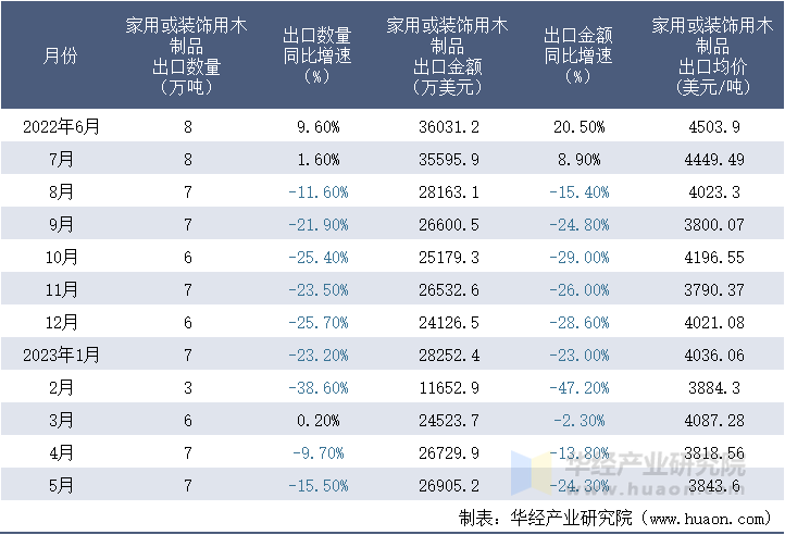 2022-2023年5月中国家用或装饰用木制品出口情况统计表