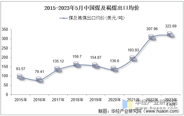 2015-2023年5月中国煤及褐煤出口均价