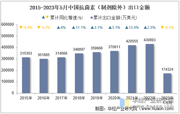 2015-2023年5月中国抗菌素（制剂除外）出口金额