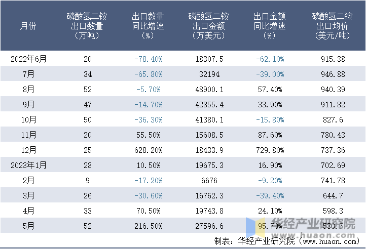 2022-2023年5月中国磷酸氢二铵出口情况统计表