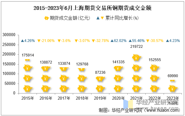 2015-2023年6月上海期货交易所铜期货成交金额