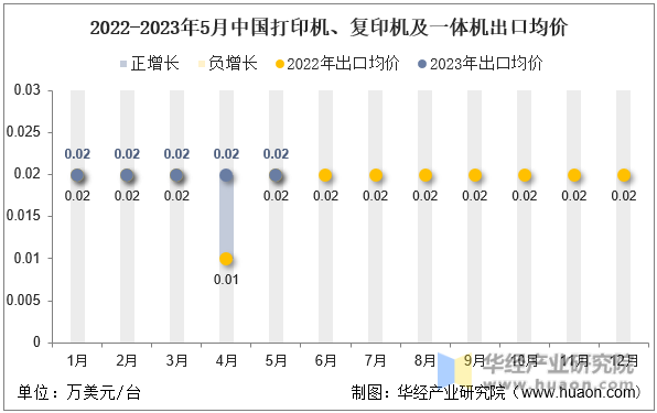 2022-2023年5月中国打印机、复印机及一体机出口均价