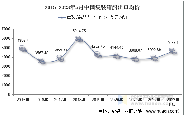 2015-2023年5月中国集装箱船出口均价