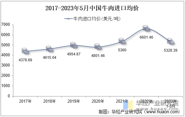 2017-2023年5月中国牛肉进口均价
