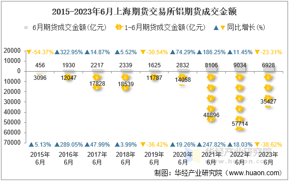 2015-2023年6月上海期货交易所铝期货成交金额