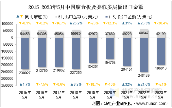 2015-2023年5月中国胶合板及类似多层板出口金额