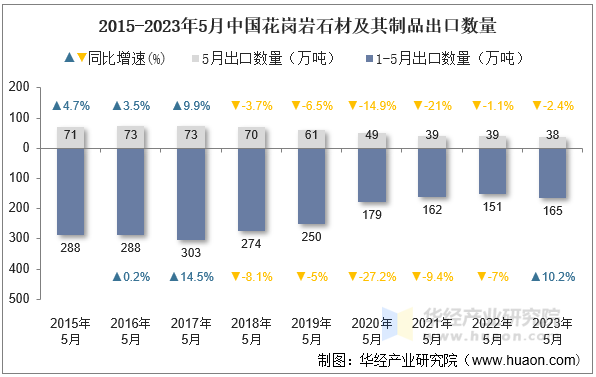 2015-2023年5月中国花岗岩石材及其制品出口数量