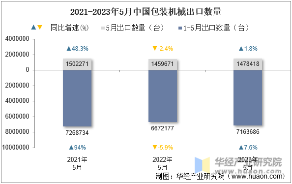 2021-2023年5月中国包装机械出口数量