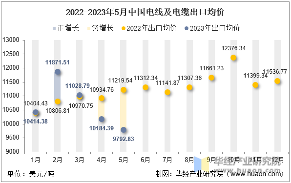 2022-2023年5月中国电线及电缆出口均价