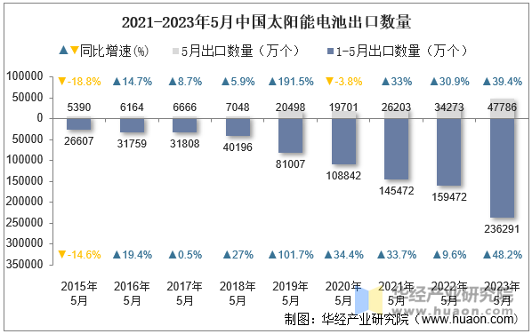 2021-2023年5月中国太阳能电池出口数量