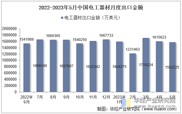 2022-2023年5月中国电工器材月度出口金额