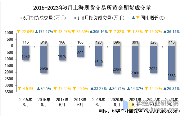 2015-2023年6月上海期货交易所黄金期货成交量