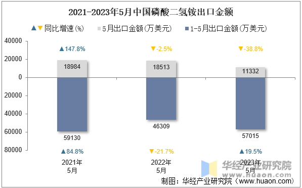 2021-2023年5月中国磷酸二氢铵出口金额