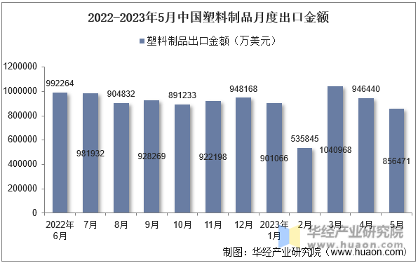 2022-2023年5月中国塑料制品月度出口金额