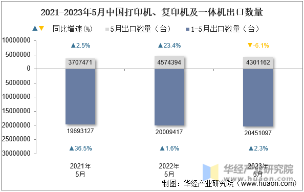 2021-2023年5月中国打印机、复印机及一体机出口数量