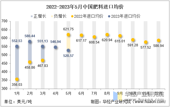2022-2023年5月中国肥料进口均价