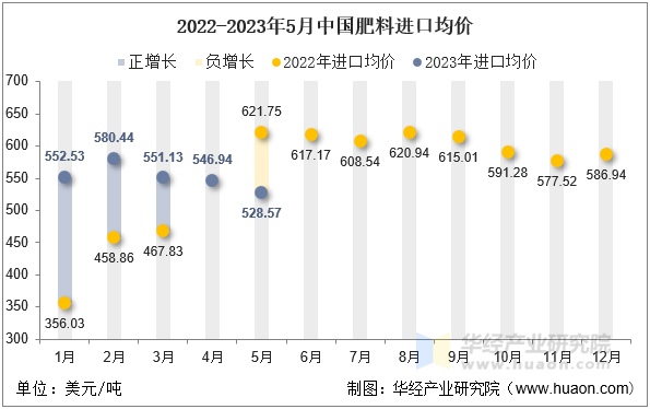 2022-2023年5月中国肥料进口均价