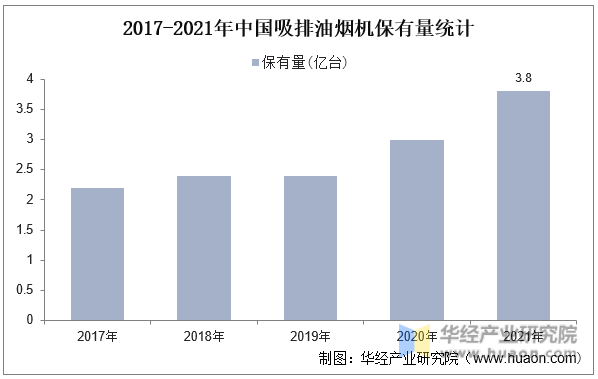 2017-2021年中国吸排油烟机保有量统计