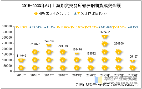 2015-2023年6月上海期货交易所螺纹钢期货成交金额