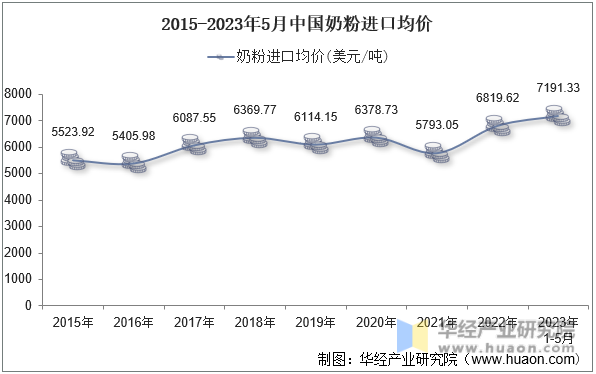 2015-2023年5月中国奶粉进口均价