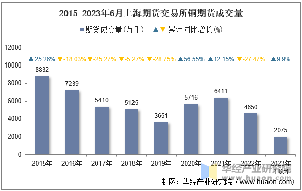 2015-2023年6月上海期货交易所铜期货成交量