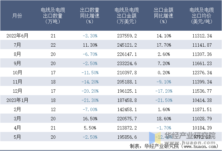 2022-2023年5月中国电线及电缆出口情况统计表