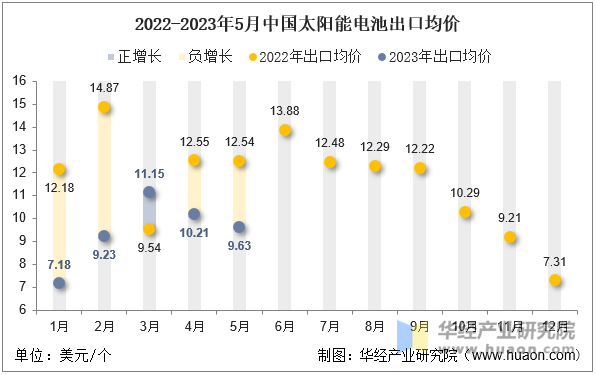 2022-2023年5月中国太阳能电池出口均价